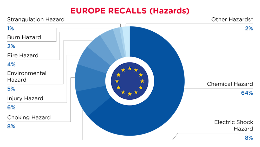 QIMA-Pie Chart-2025-August-Hazards-EUROPE-D1