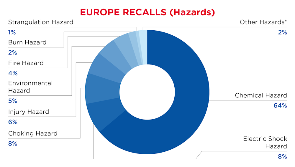QIMA-Pie Chart-2025-August-Hazards-EUROPE-D1