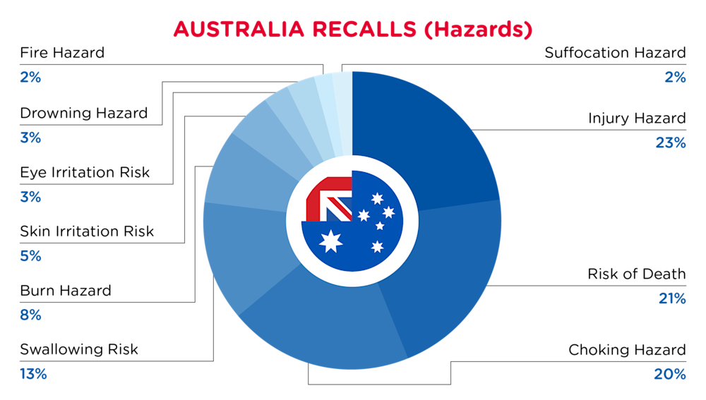 QIMA-Pie Chart-2025-January-Hazards-AUSTRALIA