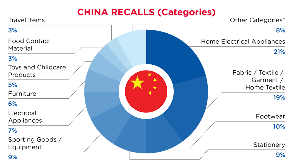 QIMA-Pie Chart-2025-August-Categories-CHINA-D1