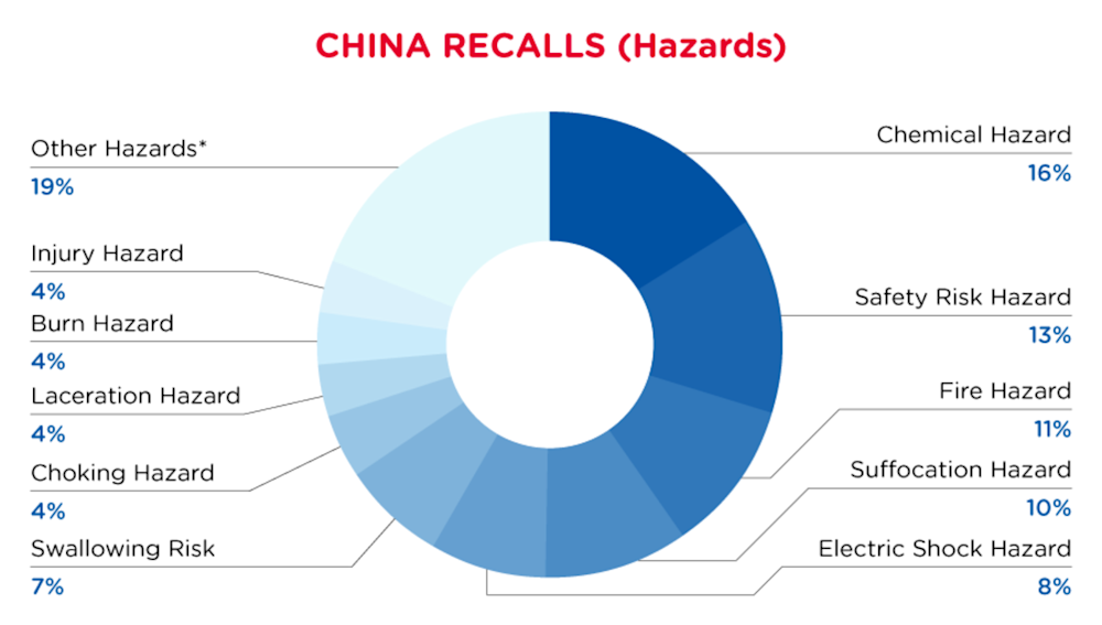 may-china-recalls-hazards