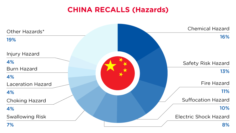 may-china-recalls-hazards