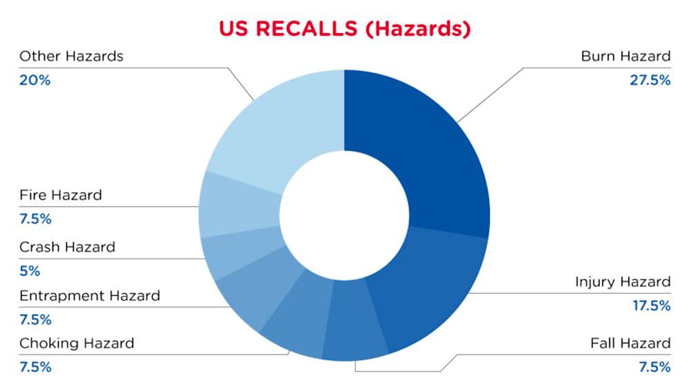 QIMA-Pie-Chart-2023-March-Hazard_US