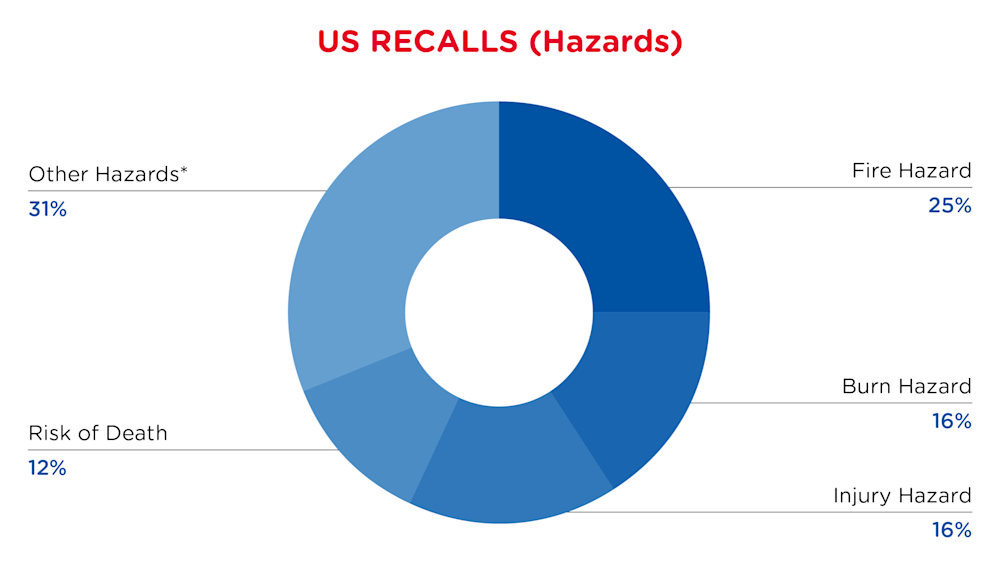 QIMA-Pie Chart-2025-January-Hazards-US