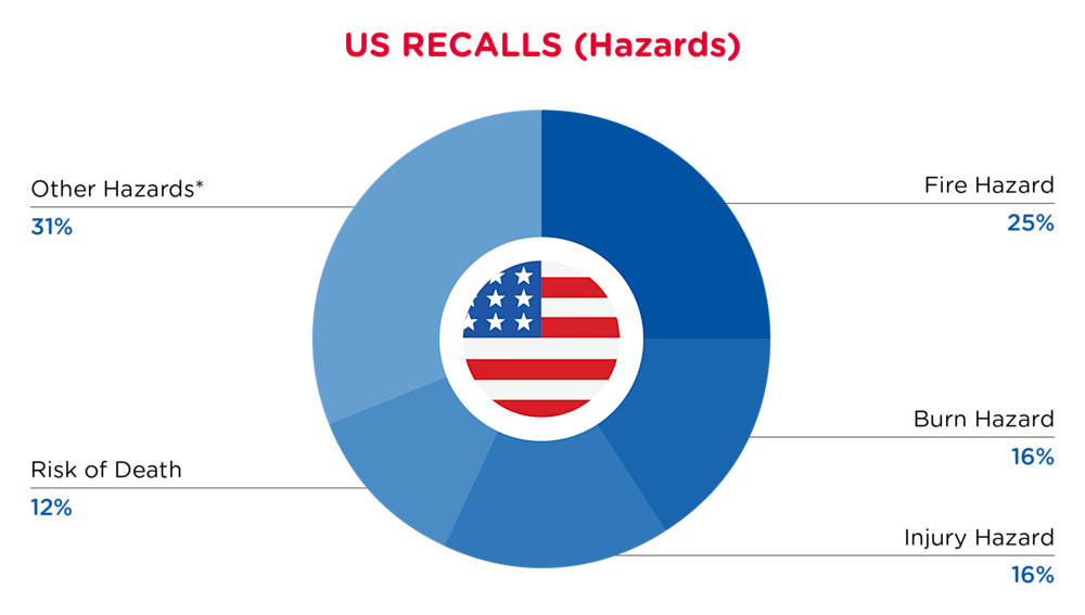 QIMA-Pie Chart-2025-January-Hazards-US
