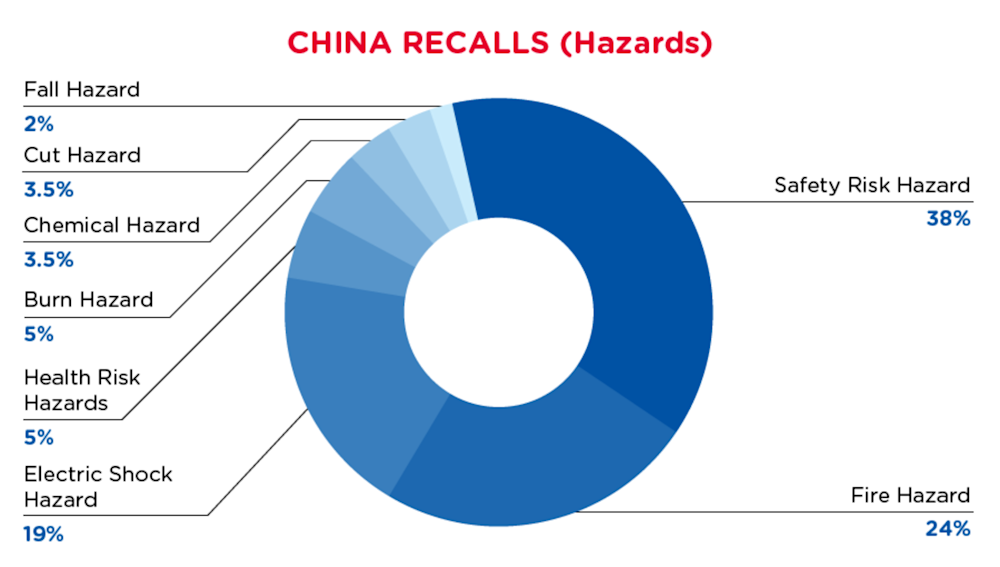 qima-recap-2021-10-recall-china-hazards