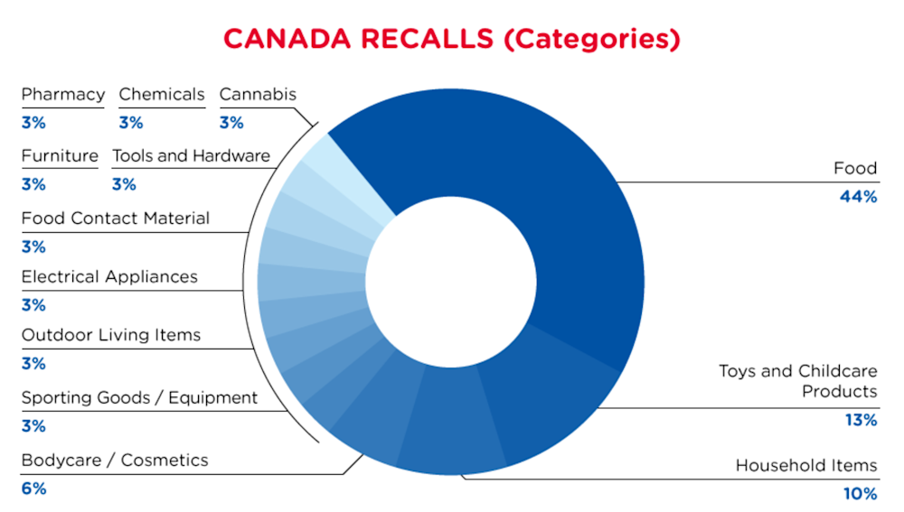 CA_recall_categories_aug2022