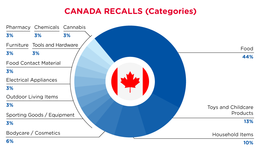 CA_recall_categories_aug2022