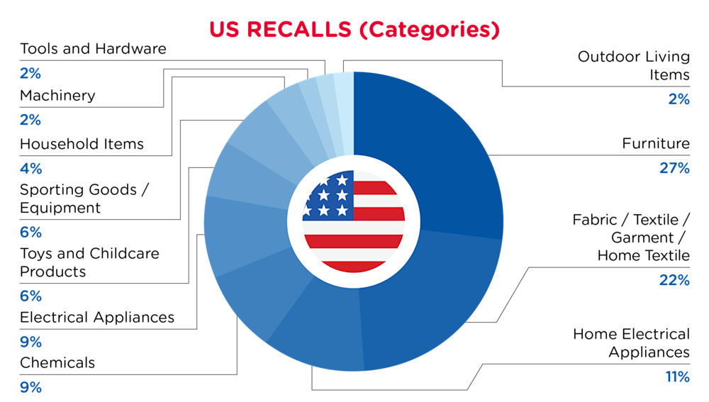 QIMA-Pie Chart-2025-November-Categories-US-D1