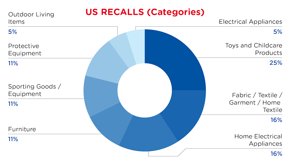 USA Recalls Categories December