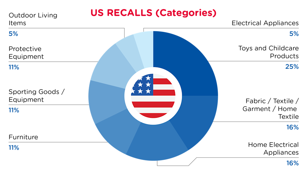 USA Recalls Categories December