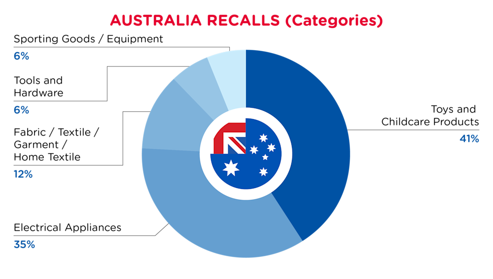 QIMA-Pie Chart-2025-June-Categories-AUSTRALIA-D1-01