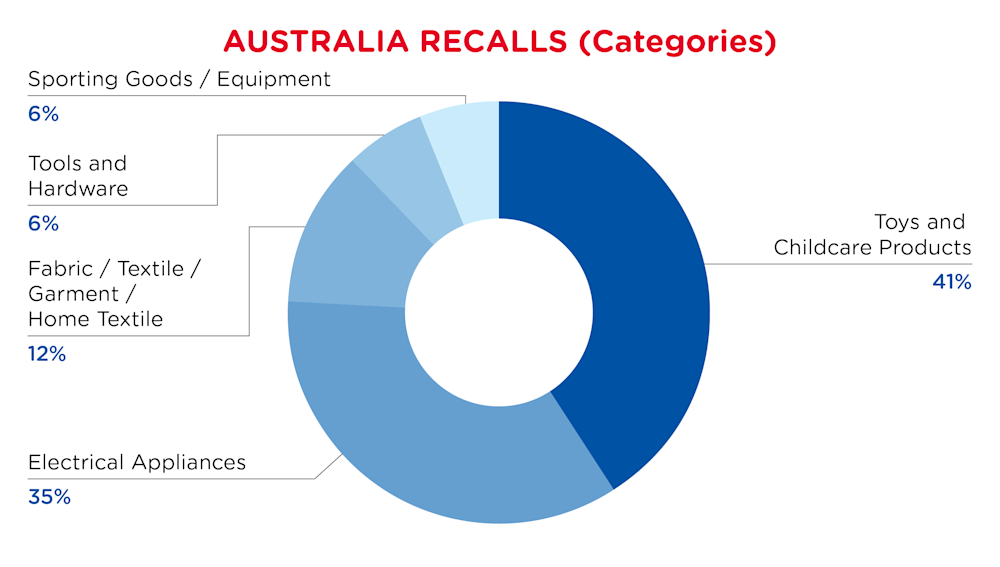 QIMA-Pie Chart-2025-June-Categories-AUSTRALIA-D1-01