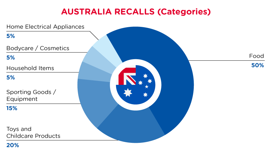 AUS_recall_categories_aug2022