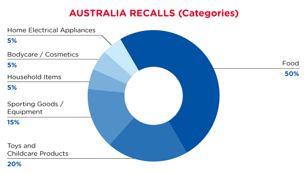 AUS_recall_categories_aug2022