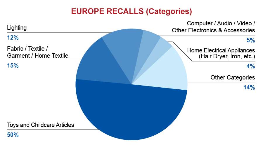 qima-recap-2017-02-recall-europe-categories