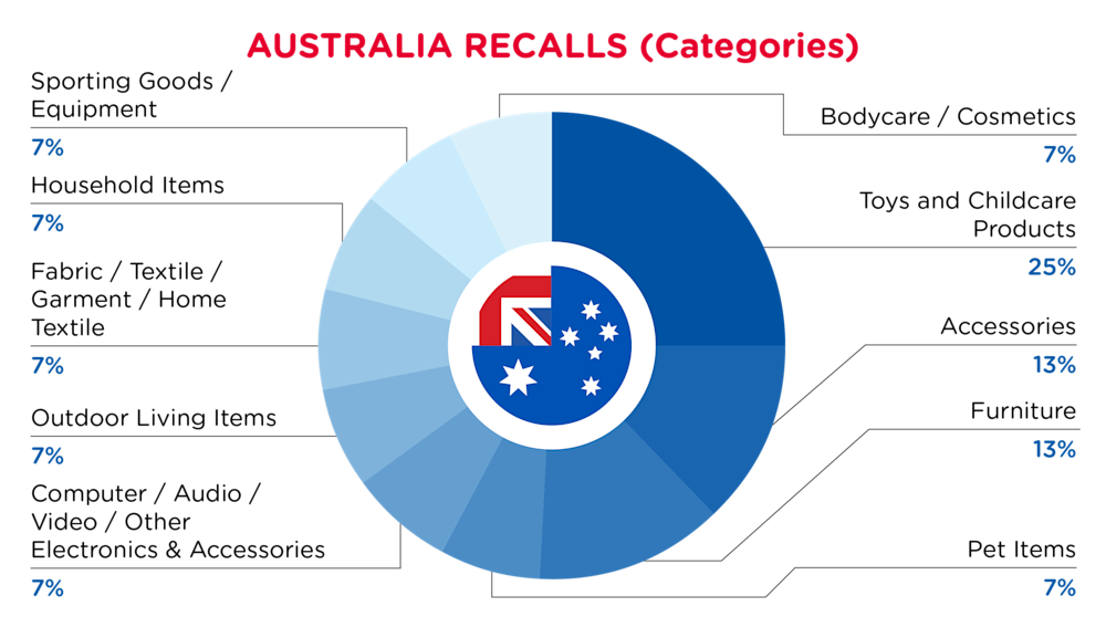QIMA-Pie Chart-2025-March-Categories-AUSTRALIA-D1