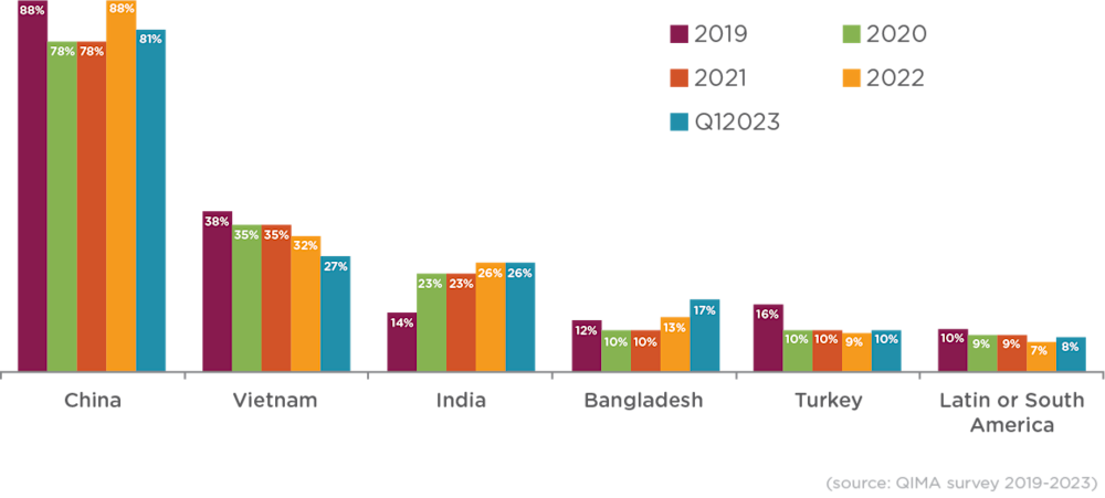 q2-2023-barometer_Fig-C1