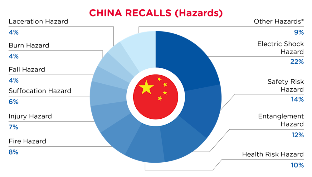QIMA-Pie Chart-2025-August-Hazards-CHINA-D1