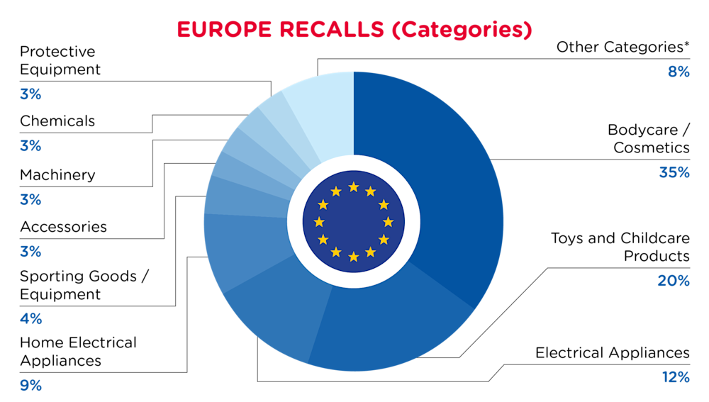 QIMA-Pie Chart-2026-January-Categories-EUROPE-D1
