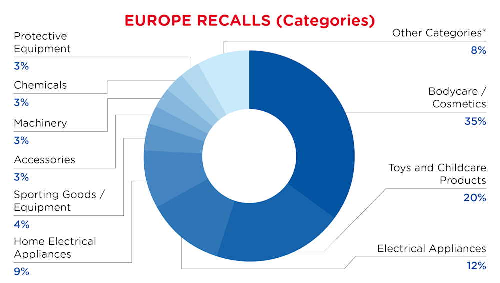 QIMA-Pie Chart-2026-January-Categories-EUROPE-D1