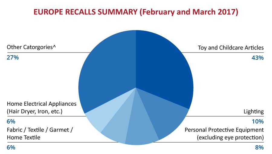 qima-recap-2017-04-recall-europe-categories
