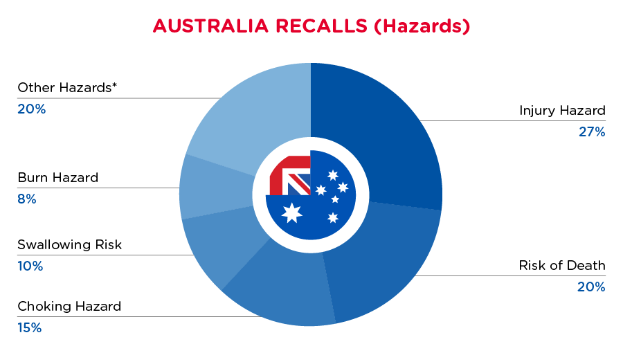 July 2024 Australia Hazards Recall