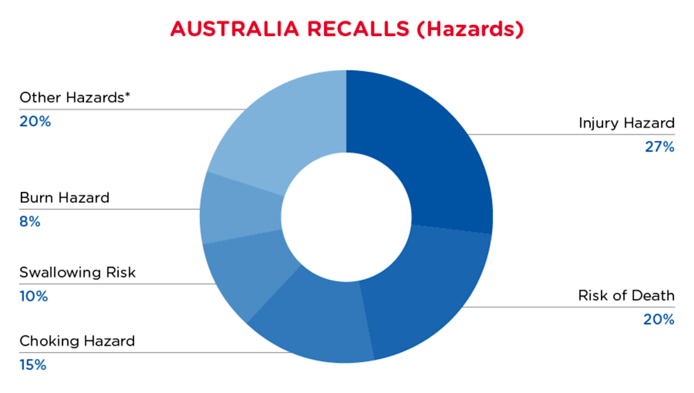 July 2024 Australia Hazards Recall