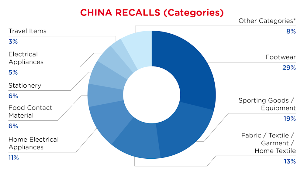 QIMA-Pie Chart-2025-September-Categories-CHINA-D1