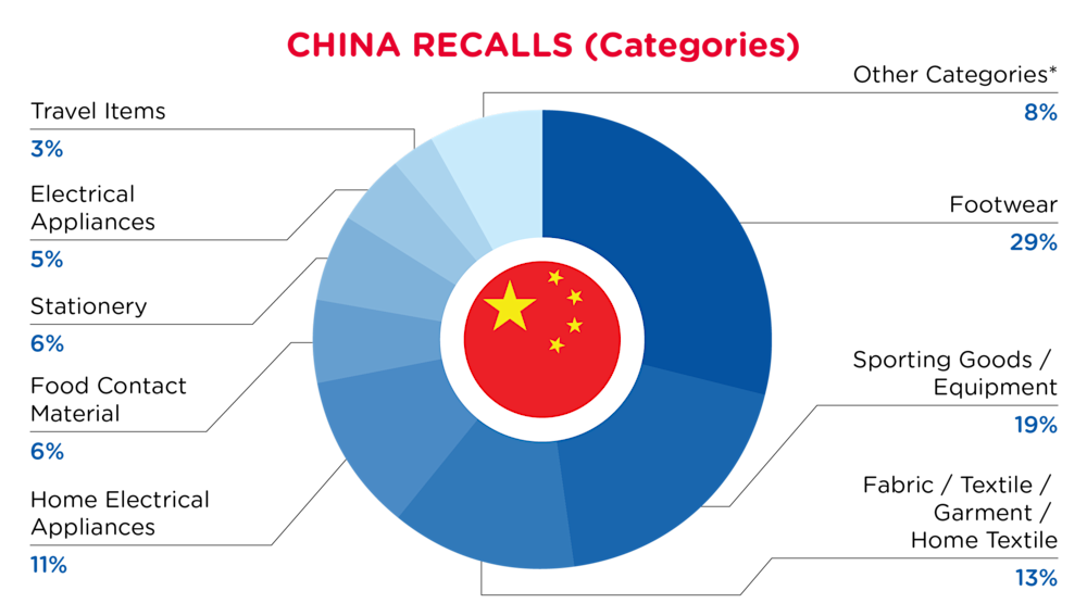 QIMA-Pie Chart-2025-September-Categories-CHINA-D1