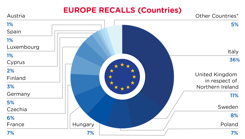 QIMA-Pie Chart-2025-April-Countries-EUROPE-D1