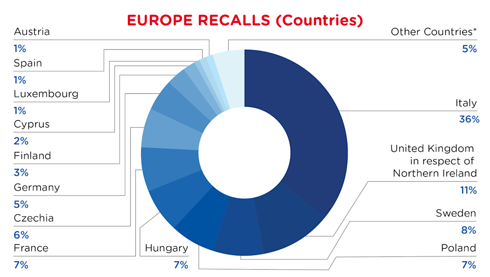 QIMA-Pie Chart-2025-April-Countries-EUROPE-D1