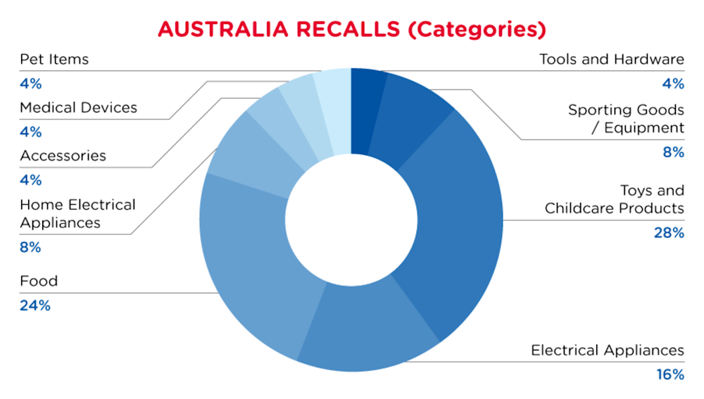 qima-recap-2022-04-recall-australia-categories