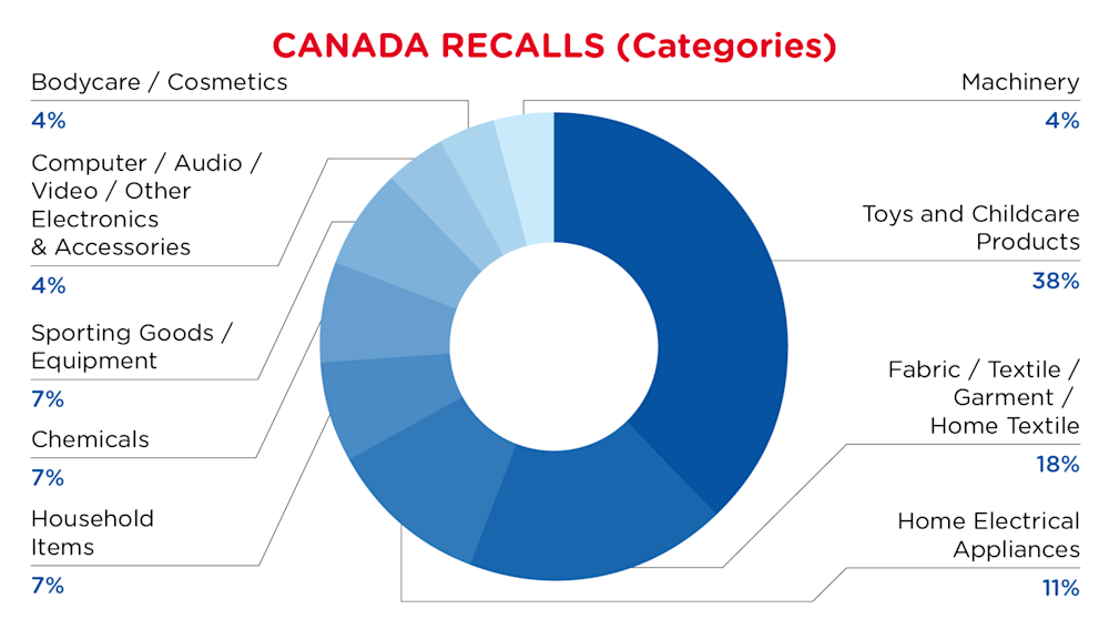 QIMA-Pie Chart-2026-June-Categories-CANADA-D1.png