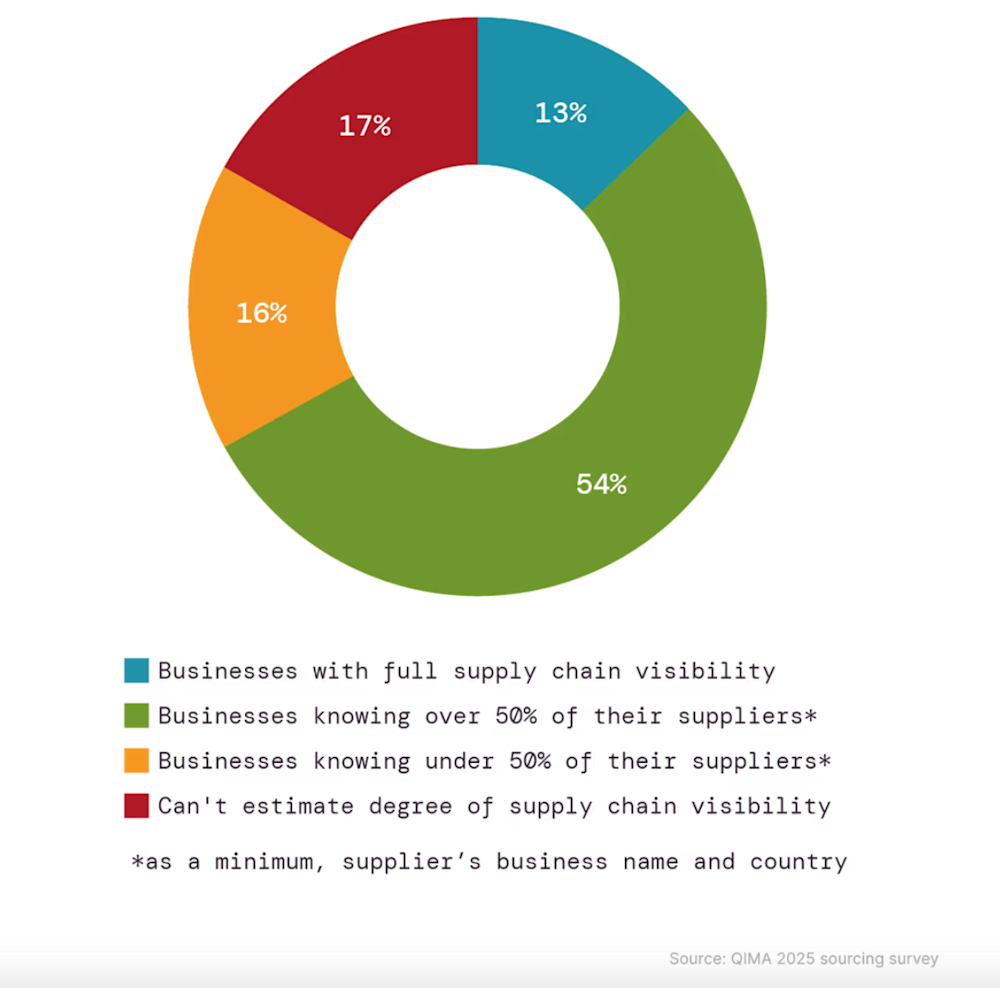 supply chain visibility