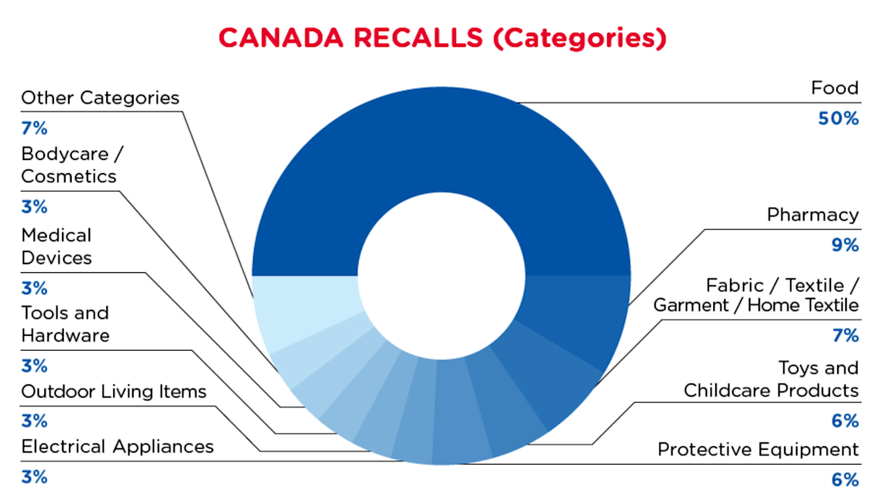 qima-recap-2021-12-recall-canada-categories