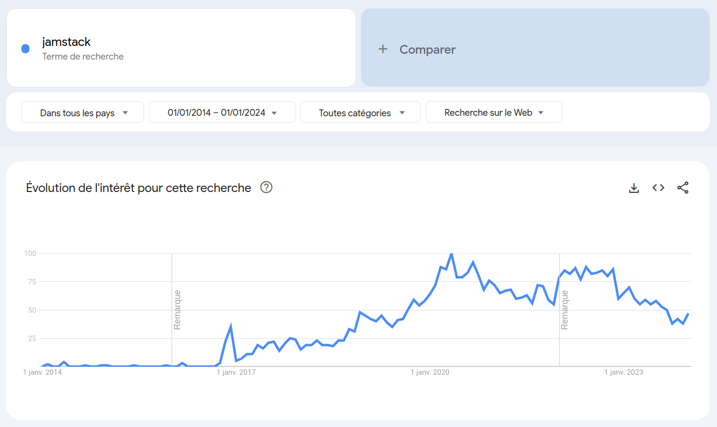 "JAMstack" on Google Trends