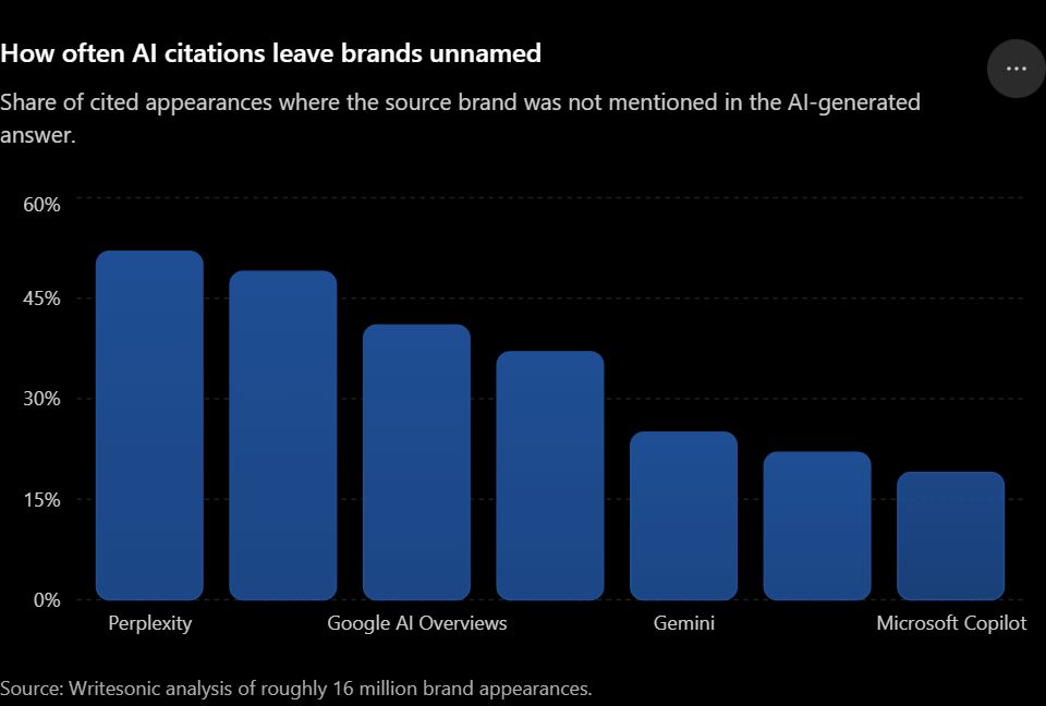 How often AI citations leave brands unnamed