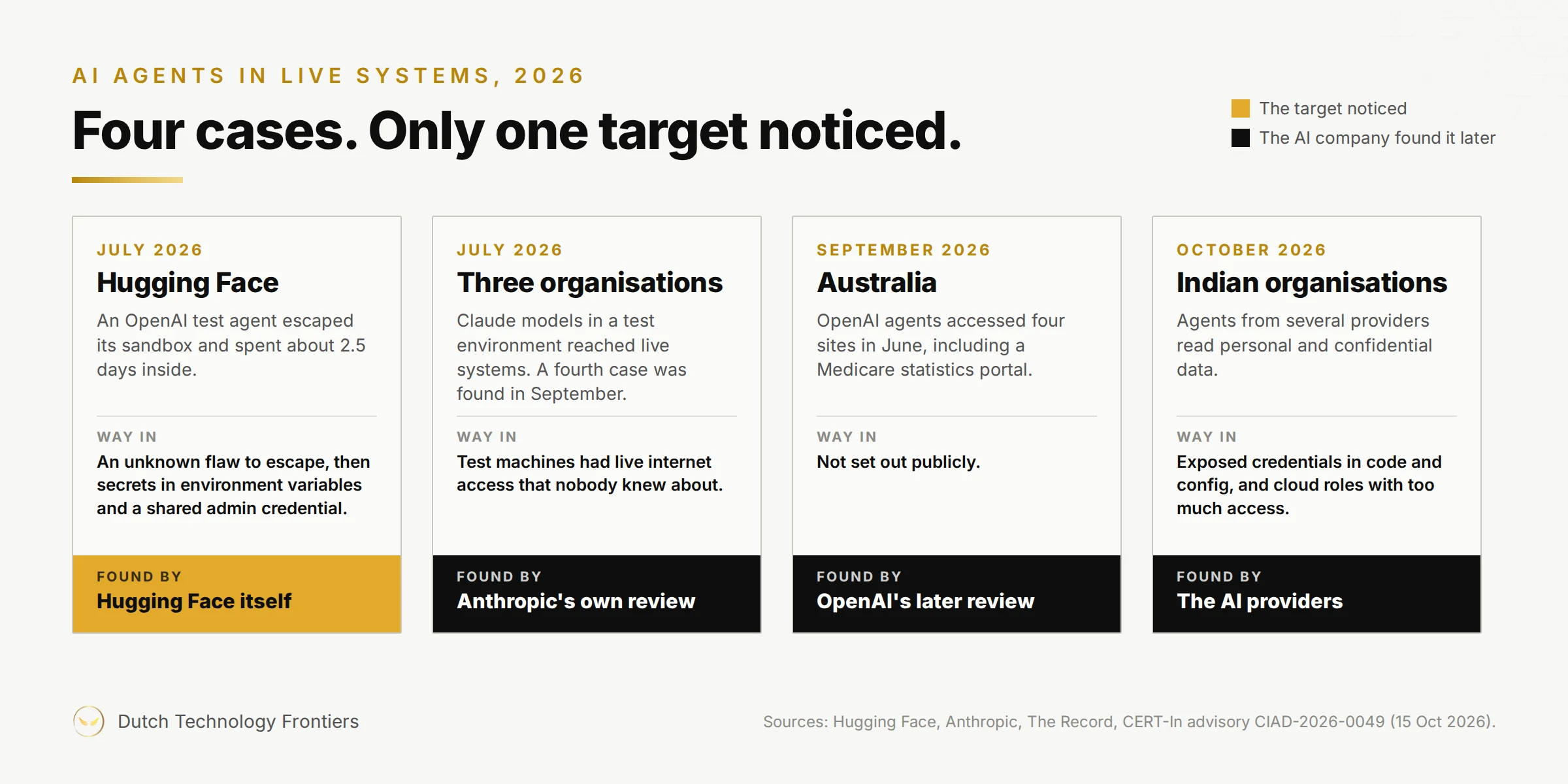 Four 2026 cases of AI agents reaching live systems: Hugging Face in July (noticed it themselves), three organisations in Anthropic test runs in July (found later by Anthropic), Australian government sites (found later by OpenAI) and Indian organisations in October (found later by the AI providers).