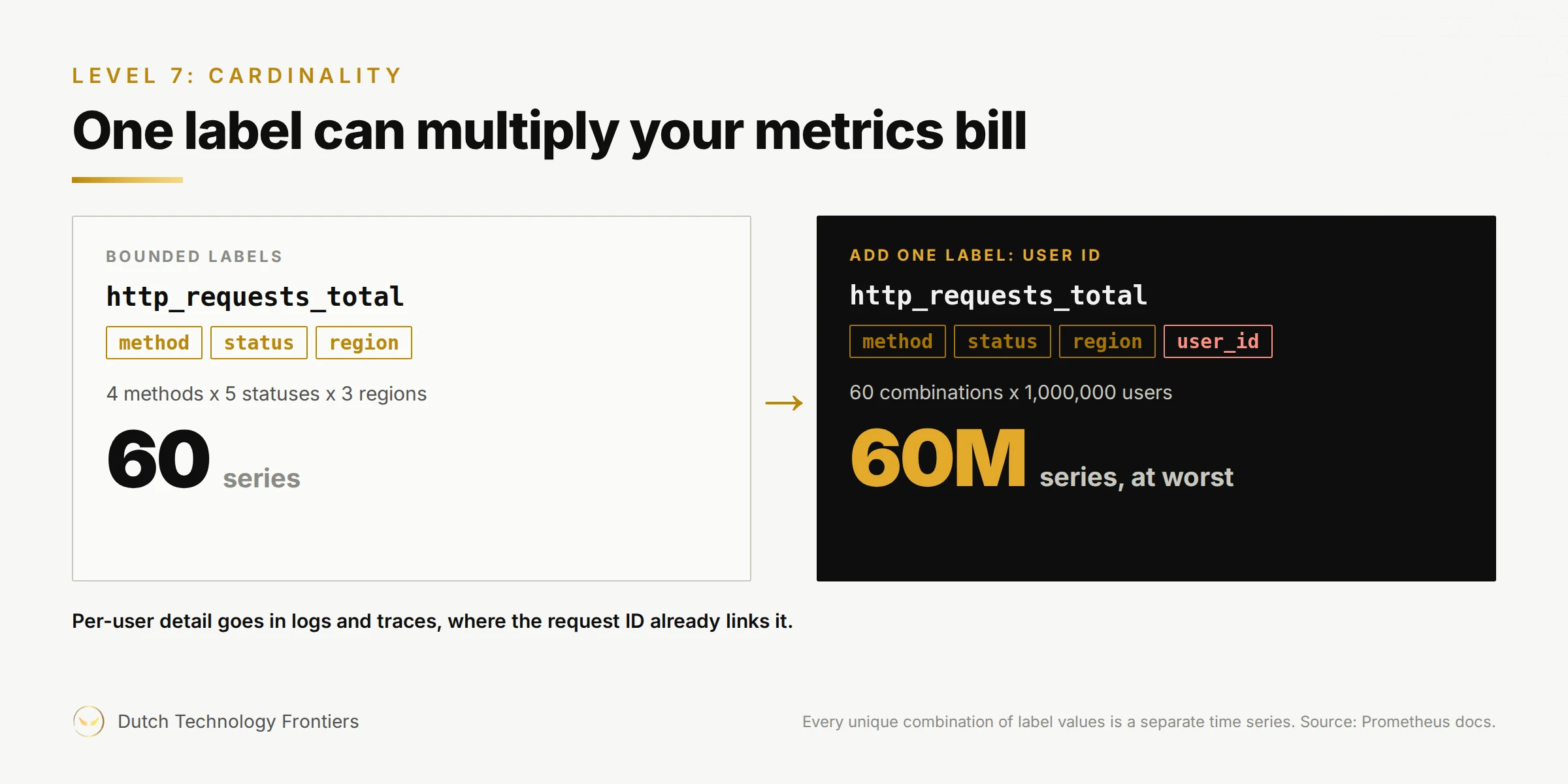 Adding a user ID label to a metric: method, status and region give 60 time series, and adding a user ID for a million users can create up to 60 million.