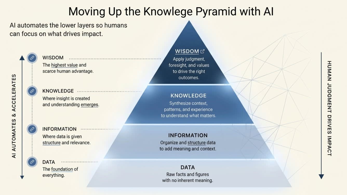 Moving Up the Knowledge Pyramid with AI