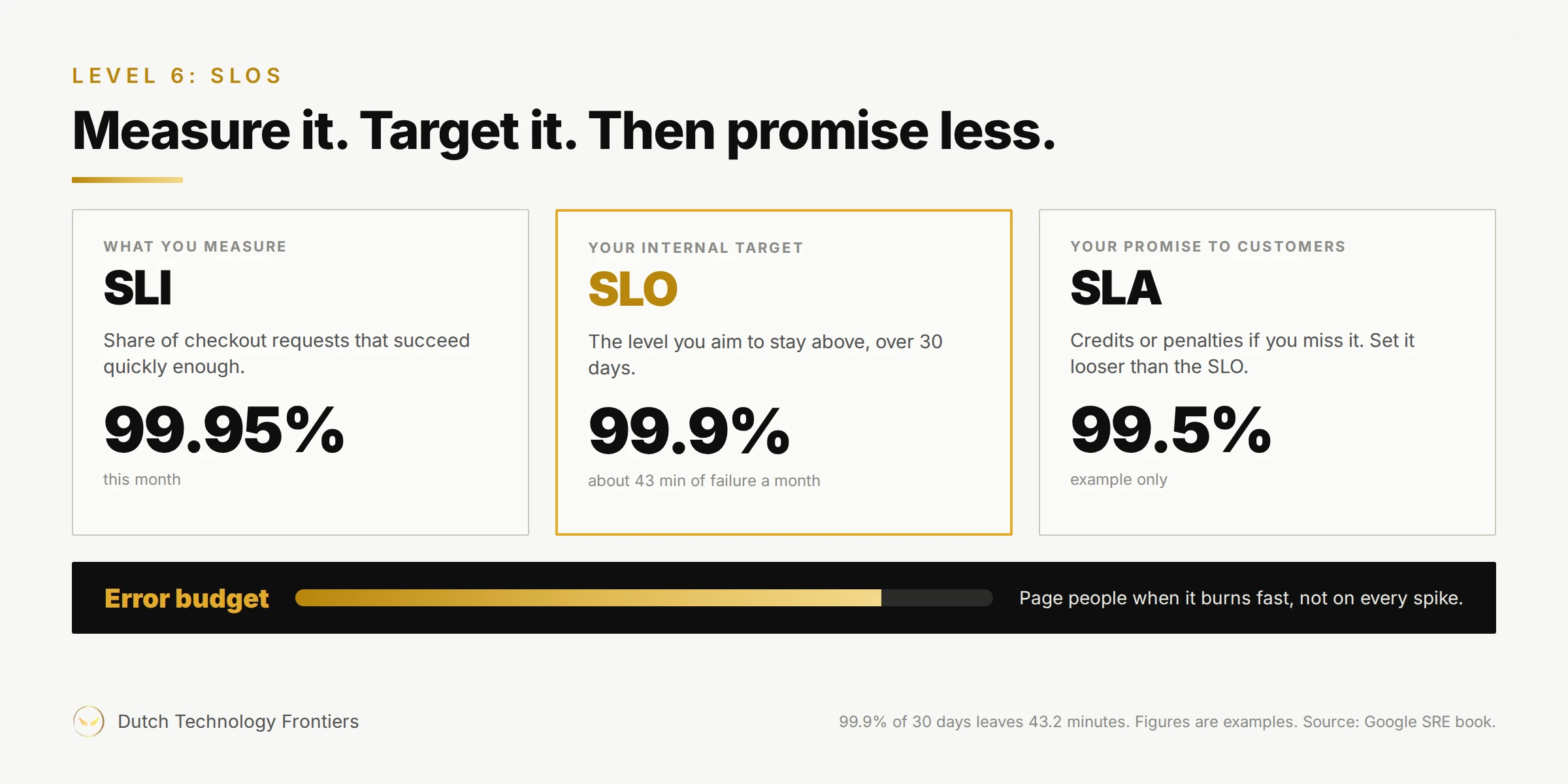 SLI, SLO and SLA compared: an SLI of 99.95% measured this month, an internal SLO of 99.9% over 30 days with about 43 minutes of error budget, and a looser example SLA of 99.5%.