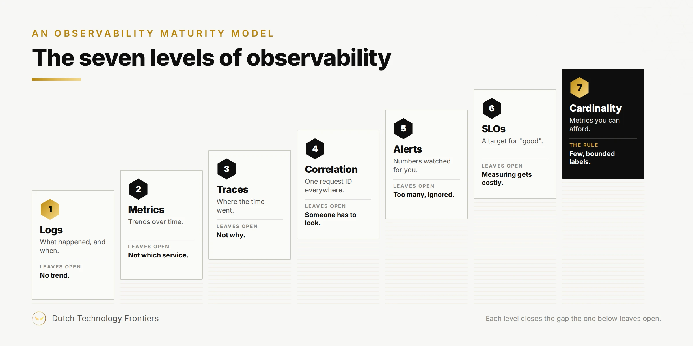 The seven levels of observability as a staircase: logs, metrics, traces, correlation, alerts, SLOs and cardinality, each with what it adds and the gap it leaves open.