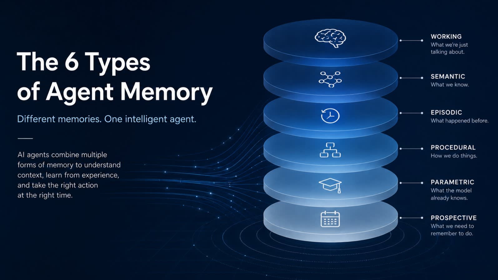 The 6 Types of Memory That Turn AI Agents Into Colleagues
