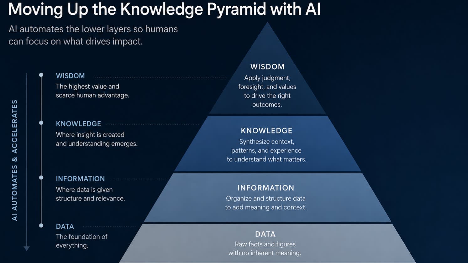Moving Up the Knowledge Pyramid with AI