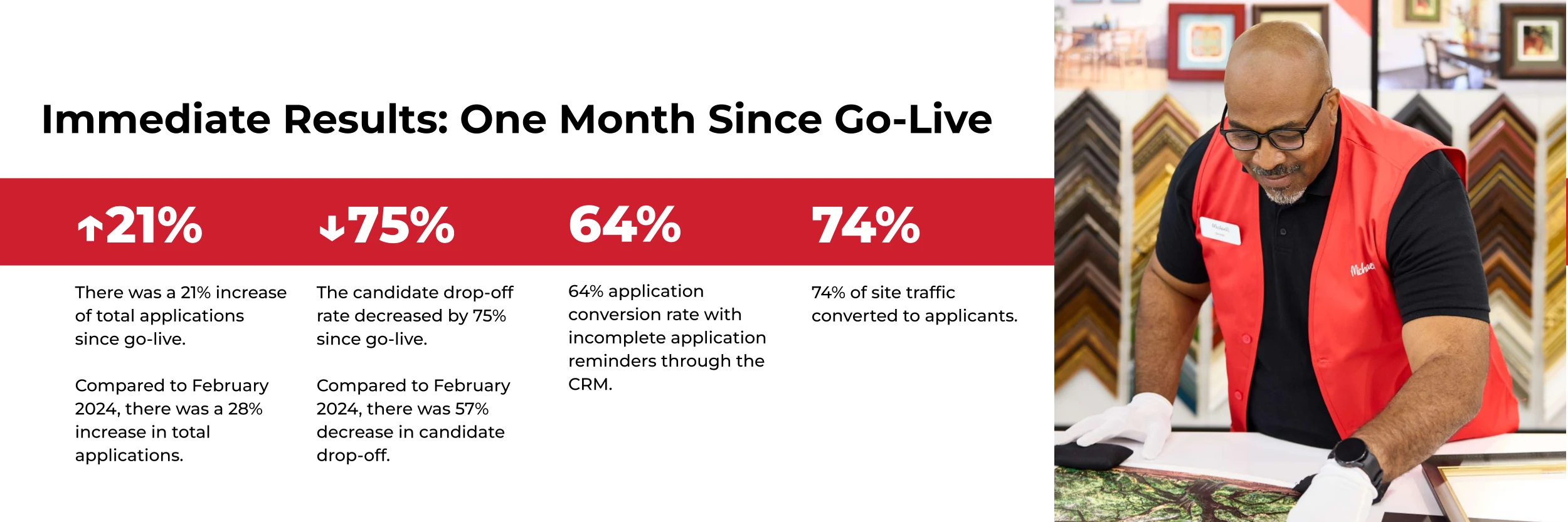 Michaels saw a 21% increase in applications, with a 75% drop in candidate drop-offs. The conversion rate hit 64% thanks to CRM reminders, and 74% of site traffic turned into applicants.