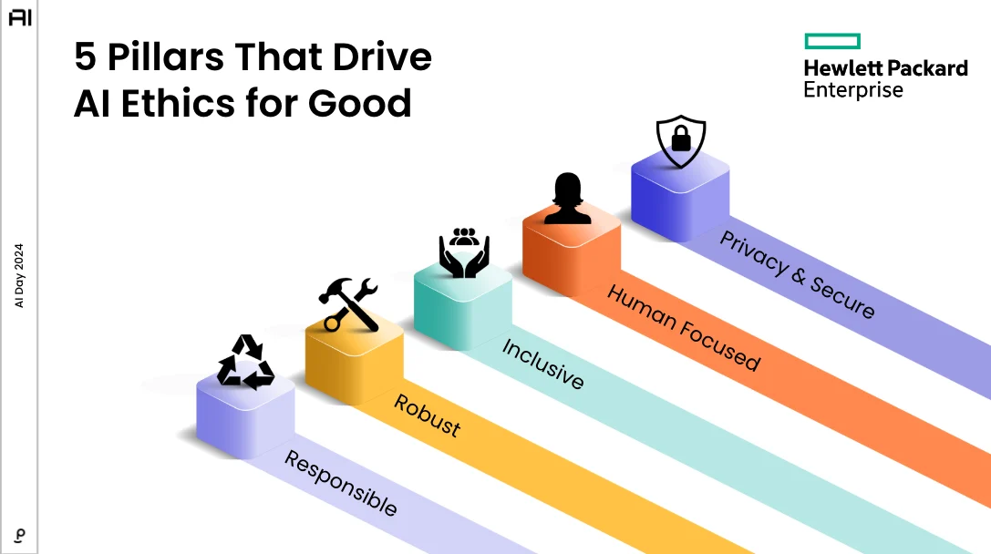 Visual of their AI ethics