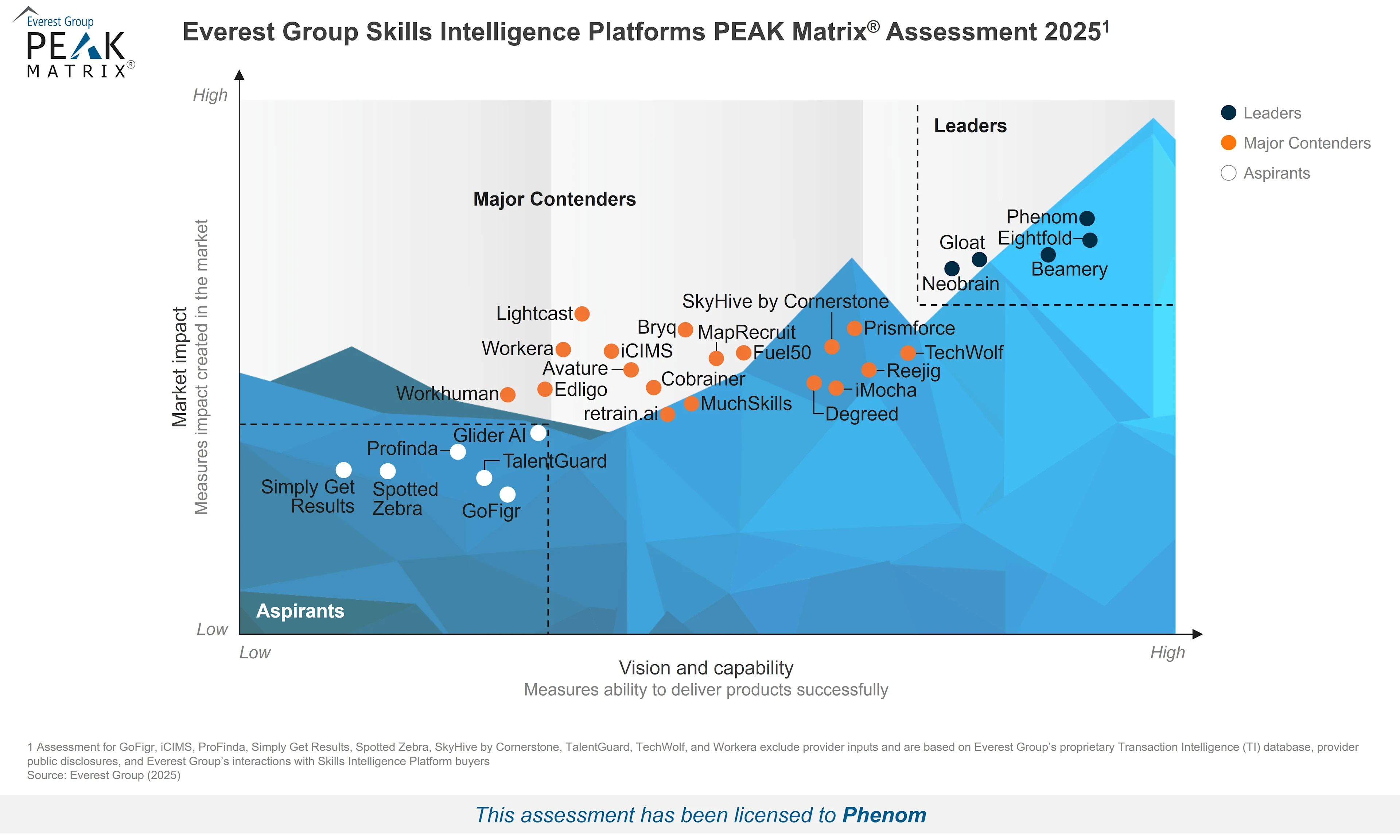 Everest Group's Skills Intelligence PEAK Matrix® Assessment grid showing Phenom placing highest.