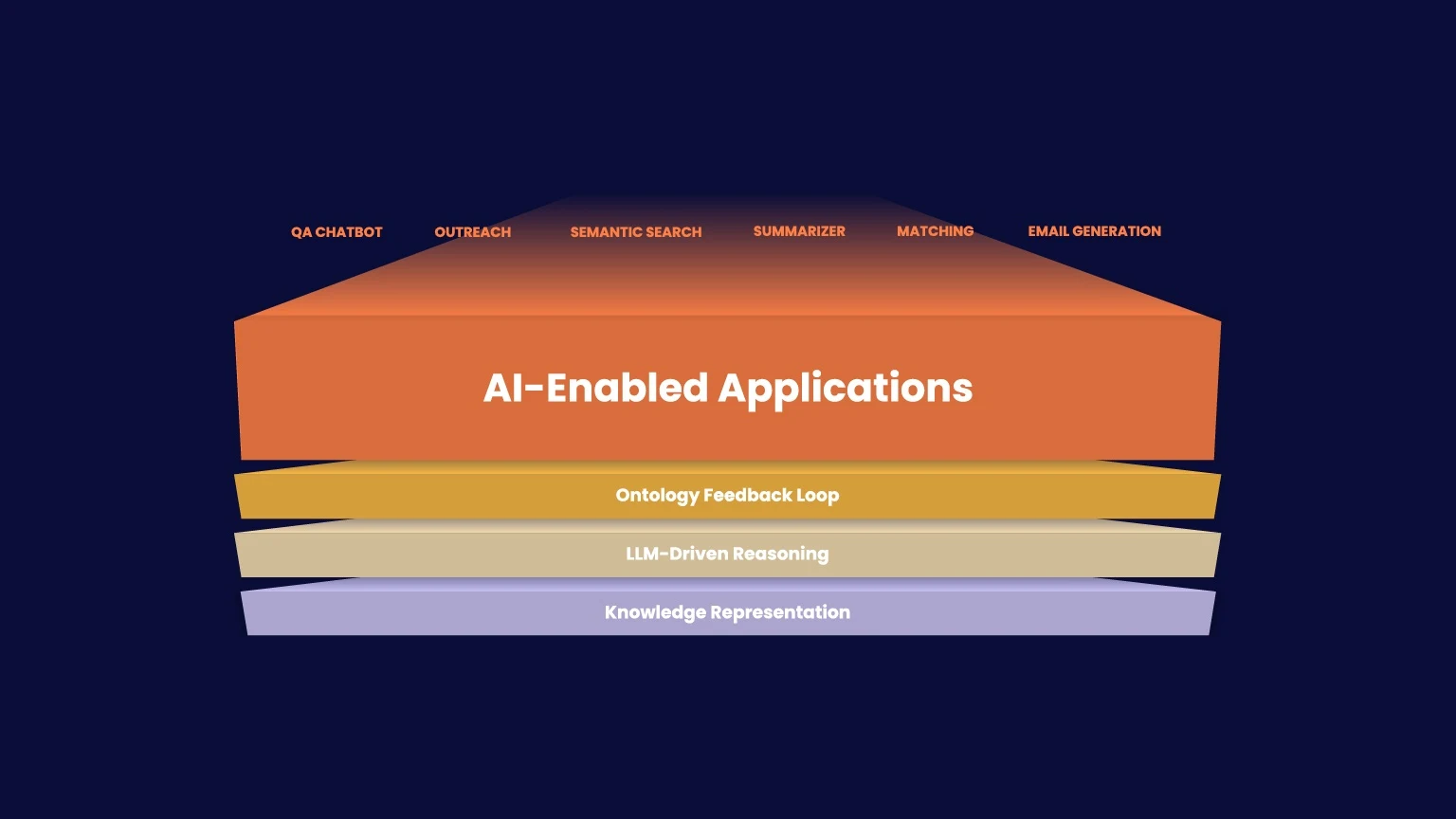 Phenom X+ Ontologies activates intelligence across your tech stack — powering applications from candidate matching and semantic search to outreach and succession planning.