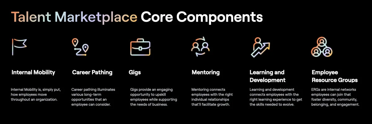 Core components of a talent marketplace including internal mobility, career pathing, gigs, mentoring, learning and development, and employee resource groups
